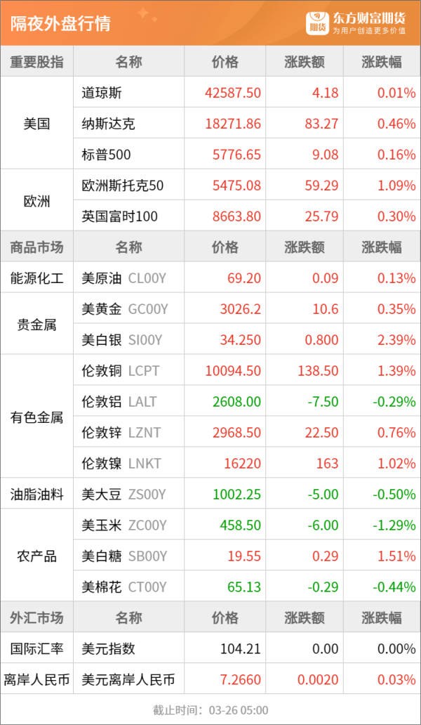 秦安配资 东方财富期货早餐 3月26日 周三