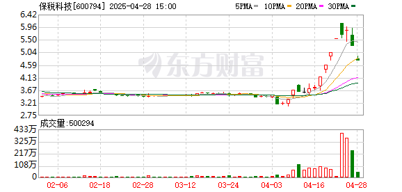 顶级配资 保税科技4月28日龙虎榜数据