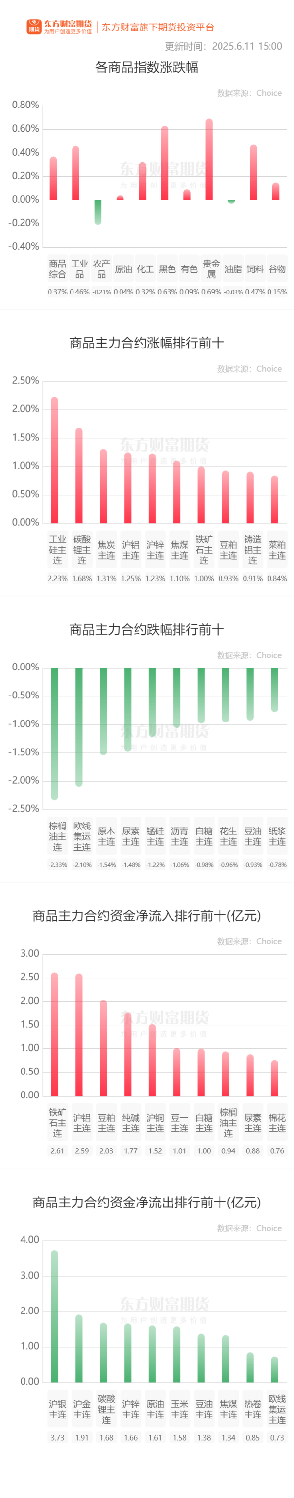 犇牛聚财 期市收评 | 商品期货多数上涨 棕榈油领跌期市